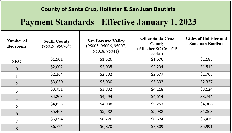 Allowances and Limits Housing Authority of the County of Santa Cruz